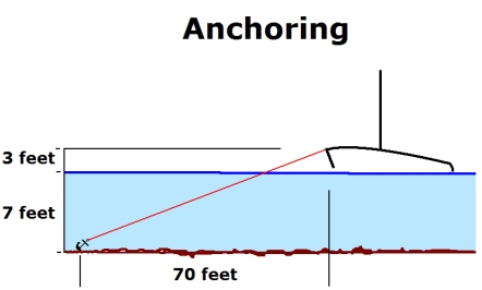 Anchor Scope