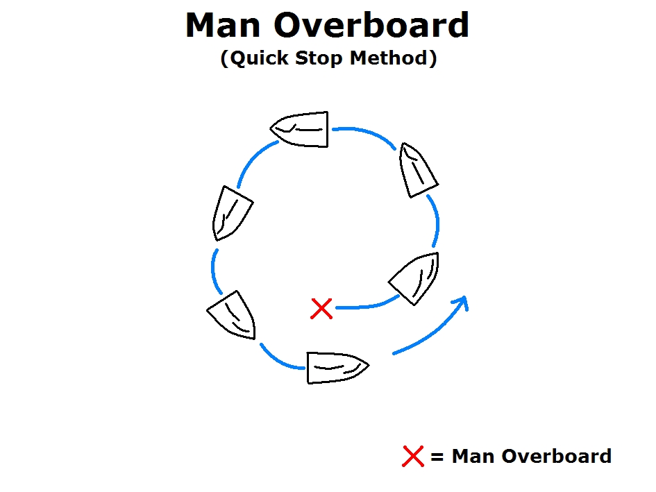 Crew Overboard  - Quick Stop Method