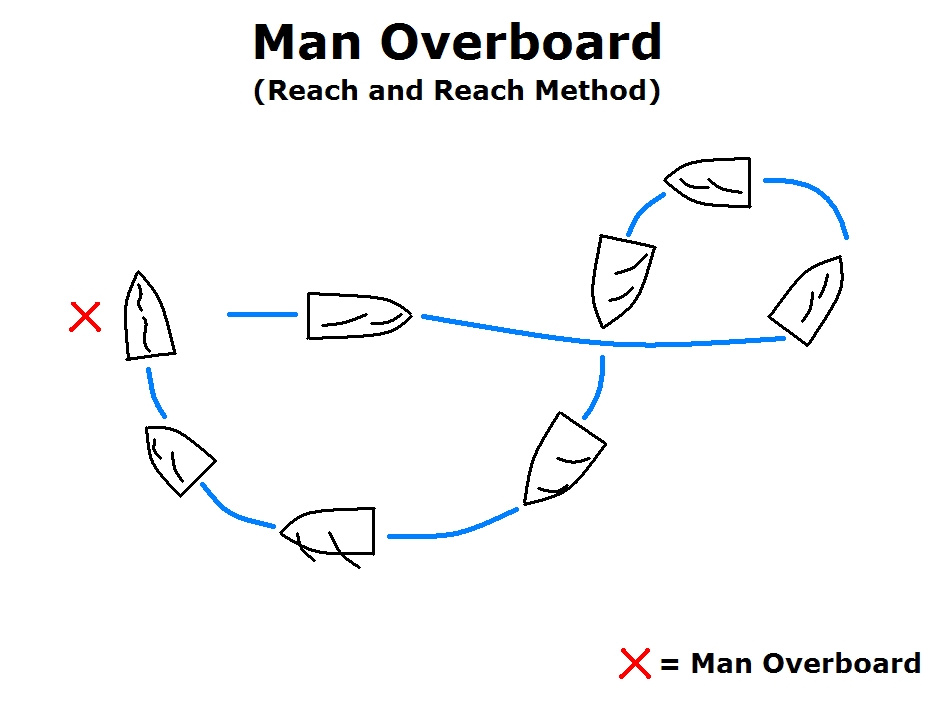 Reach and Reach (Figure 8) Crew Overboard Recovery