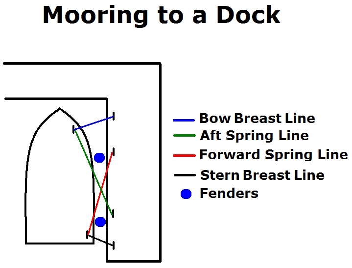 Mooring to a Dock