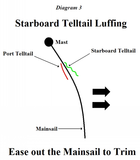 Leeward  Tell Tail Luffs - Let Sail Out