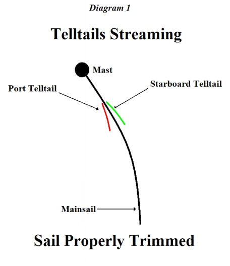 Telltails Streaming - Sail Properly Trimmed